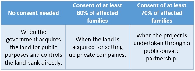 All about the Land Acquisition Act