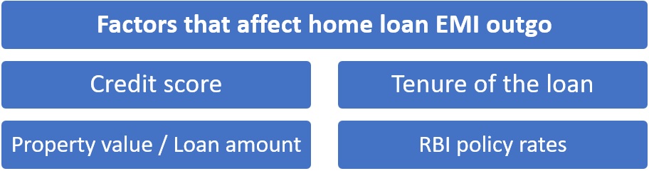 Factors that affect home loan EMI outgo