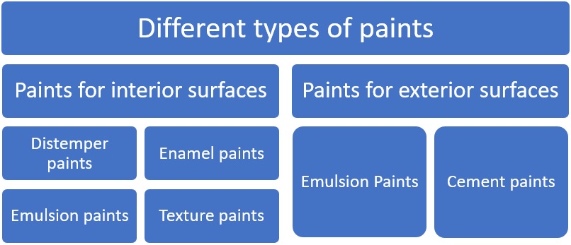 Home painting tips and cost per sq ft