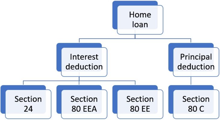 5-home-loan-tax-exemptions-businesszag