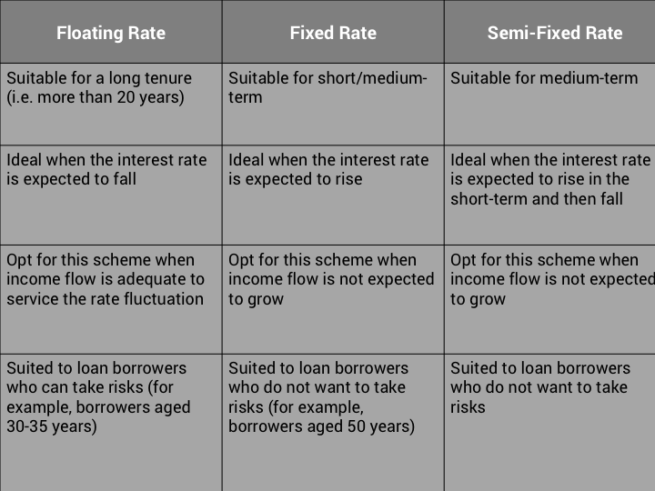 Fixed, Semi-Fixed or Floating Home Loan: Which is the best option?