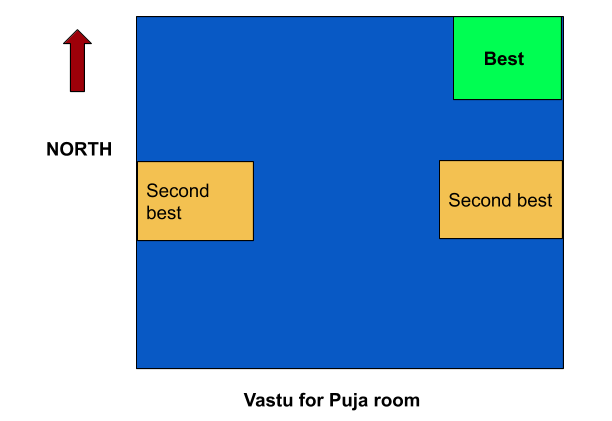 Vastu Shastra tips for a temple at home