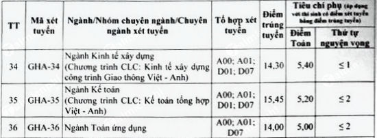 1658902115 876 diem chuan dai hoc giao thong van tai co so phia bac 4