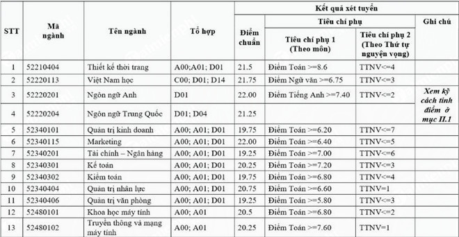 1658912181 250 diem chuan dai hoc cong nghiep ha noi 1