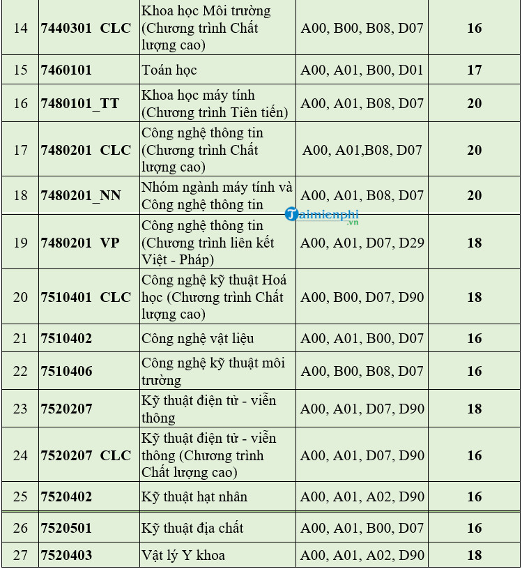 1658956776 400 diem chuan dai hoc khoa hoc tu nhien dai hoc quoc gia tphcm 1