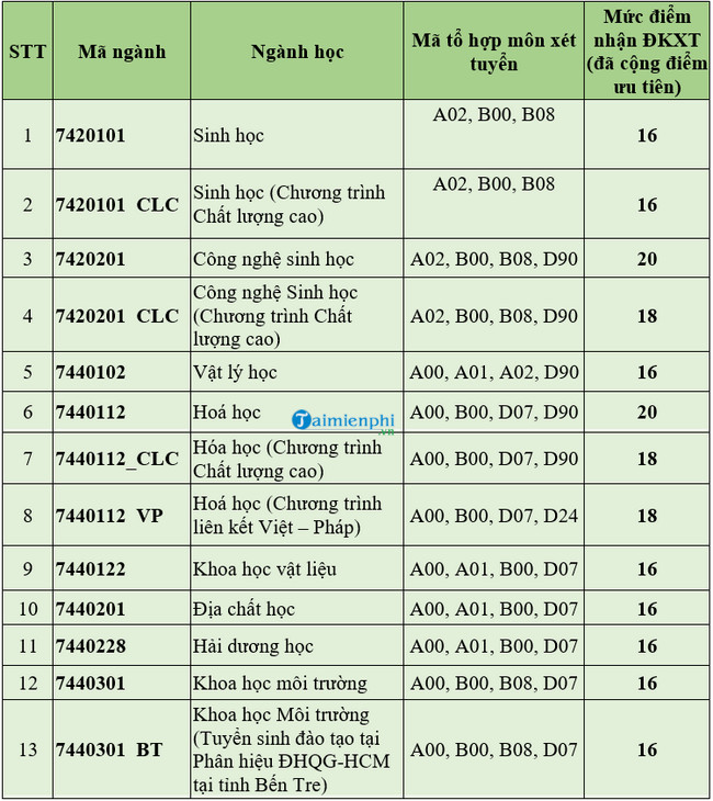 1658956776 520 diem chuan dai hoc khoa hoc tu nhien dai hoc quoc gia tphcm