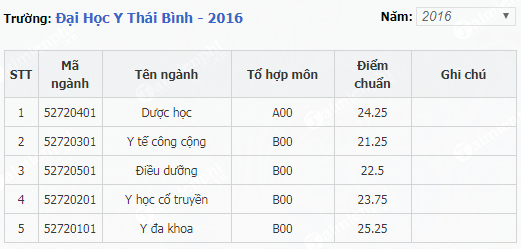 1659008302 784 diem chuan dai hoc y thai binh 1