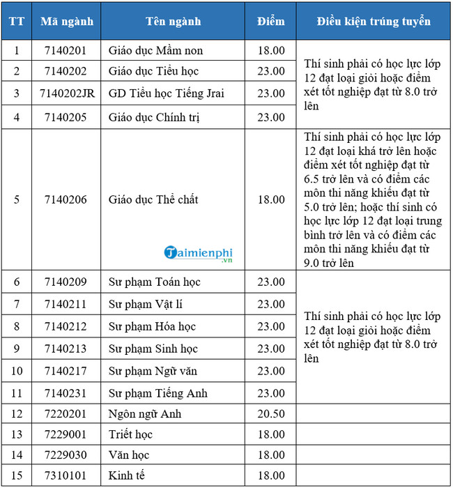 1659031952 518 diem chuan dai hoc tay nguyen