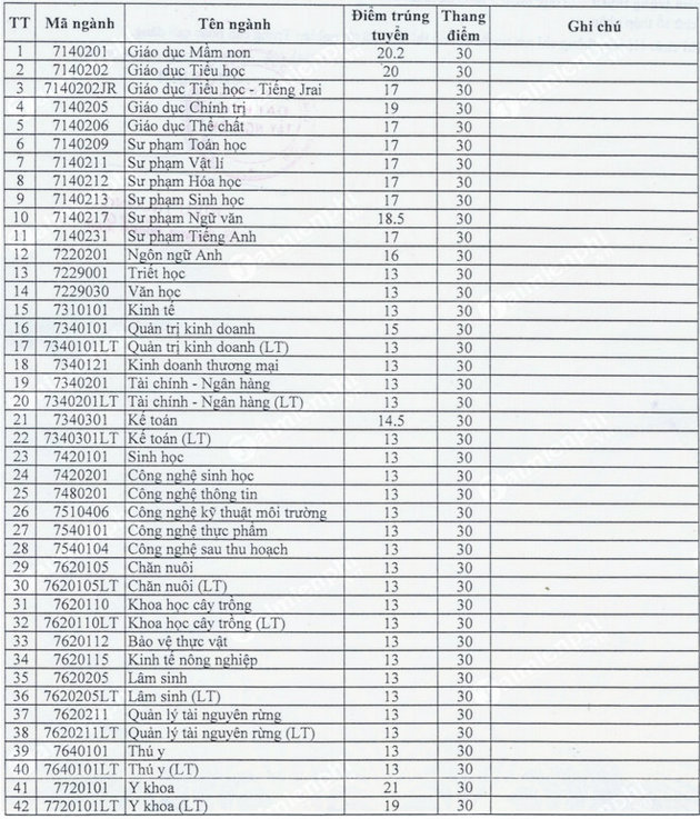 1659031953 92 diem chuan dai hoc tay nguyen 1