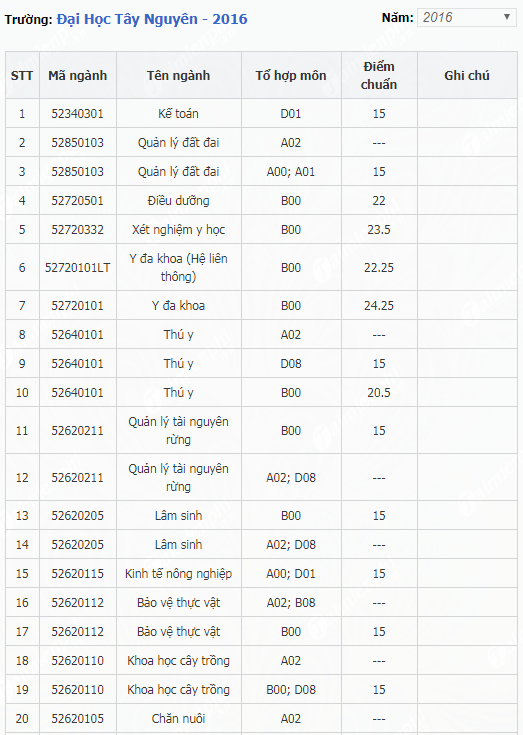 1659031955 451 diem chuan dai hoc tay nguyen 1