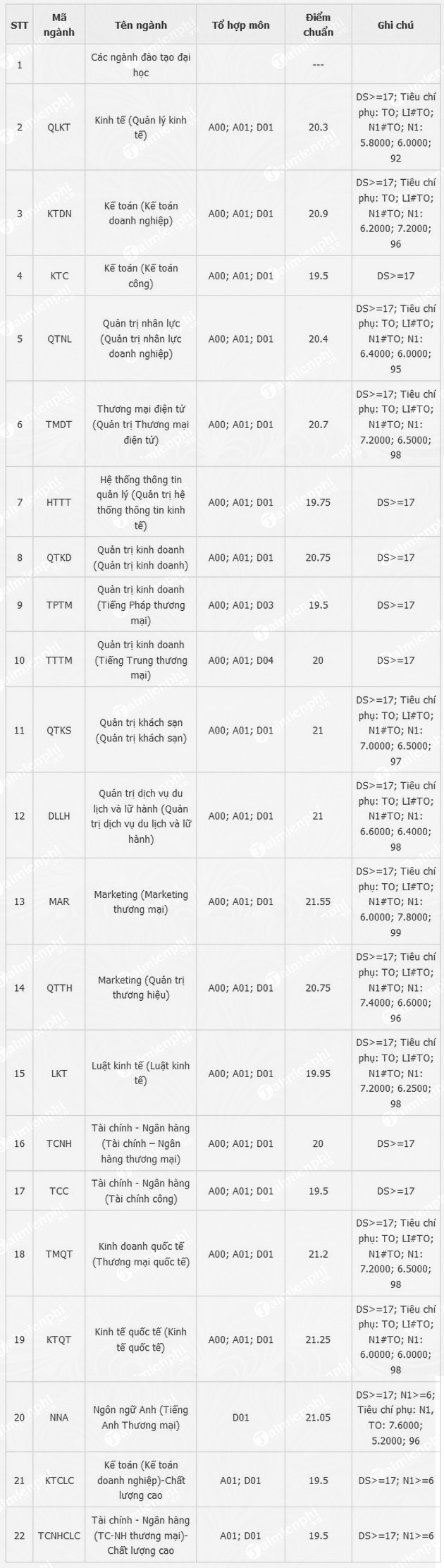 1659120027 530 diem chuan dai hoc thuong mai 2