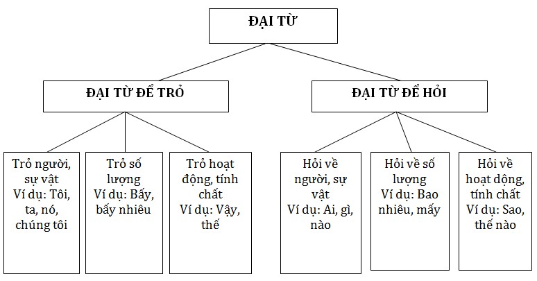 Ôn tập phần tiếng Việt - Ngữ văn 7