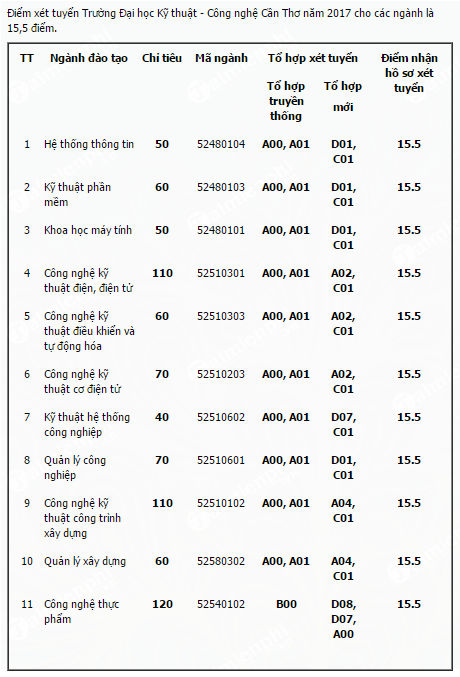 8jpl diem chuan dai hoc ky thuat cong nghe can tho