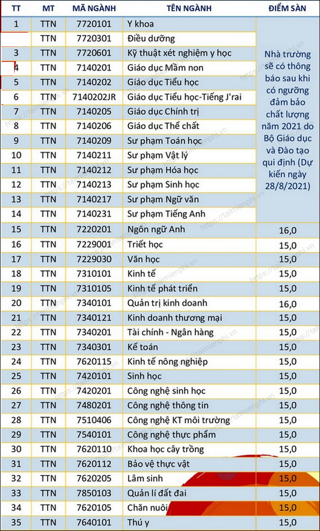 BNil diem chuan dai hoc tay nguyen