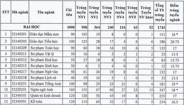 E2JK diem chuan dai hoc dong nai 1