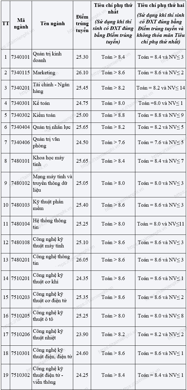 Ei0v diem chuan dai hoc cong nghiep ha noi