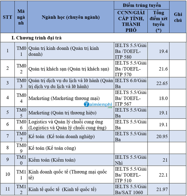 FltB diem chuan dai hoc thuong mai