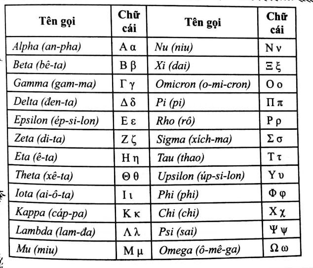 Bảng chữ cái Hy Lạp có bao nhiêu chữ cái?