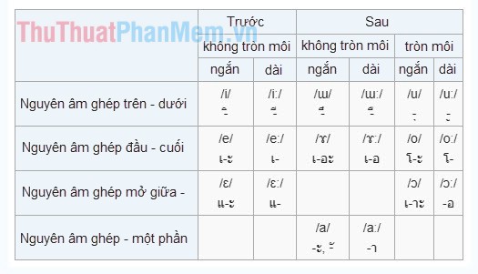 Bảng nguyên âm kép