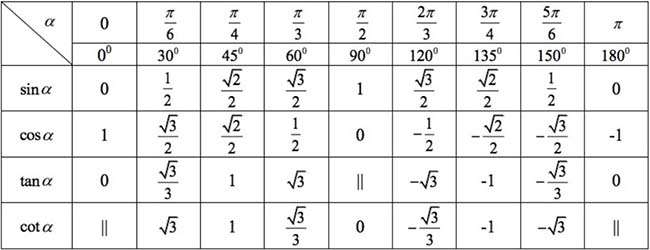 Bảng giá trị lượng giác một số cung đặc biệt