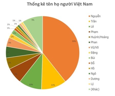 Gia tộc Việt Nam