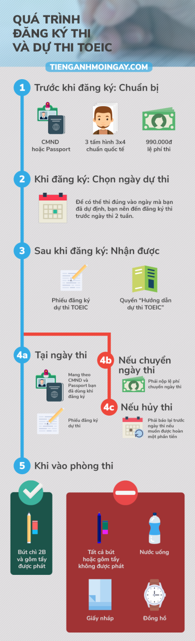 Quá trình đăng ký thi TOEIC