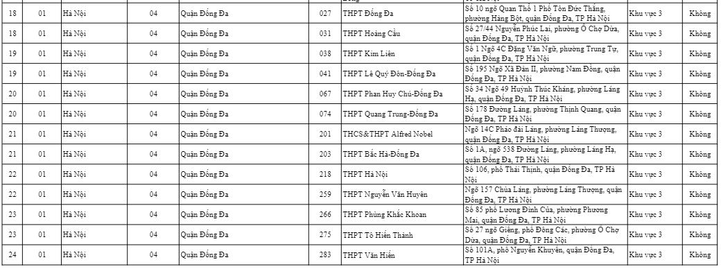 danh sách mã trường thpt 2022