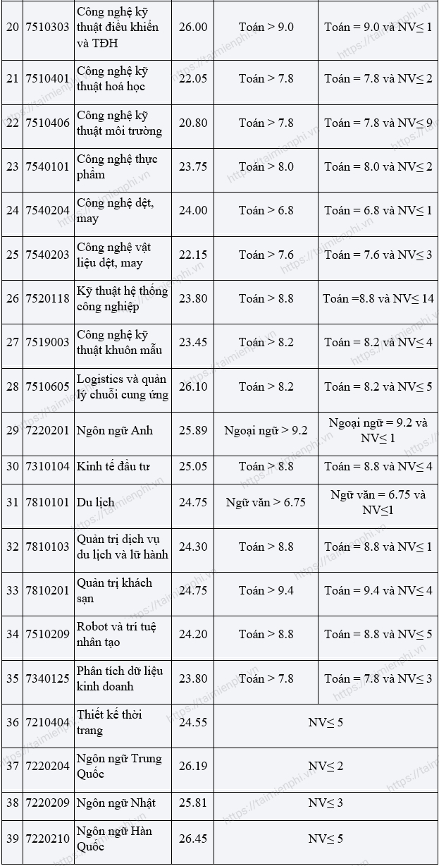 diem chuan dai hoc cong nghiep ha noi 1