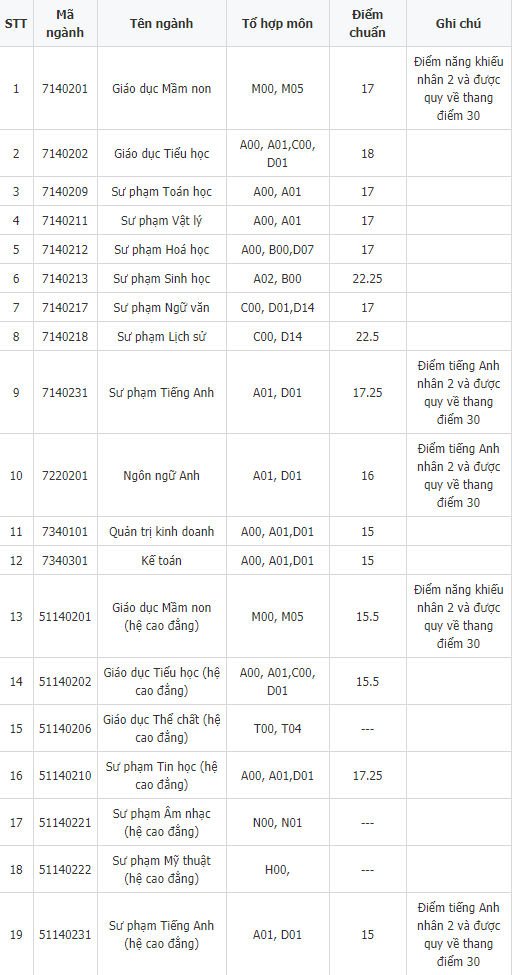 diem chuan dai hoc dong nai 111