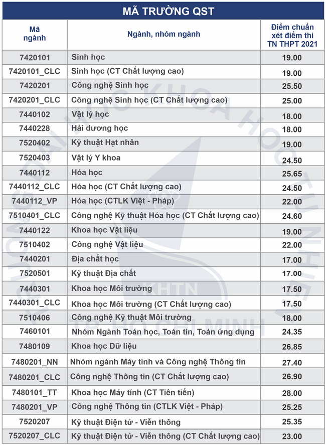 diem chuan dai hoc khoa hoc tu nhien dai hoc quoc gia hcm