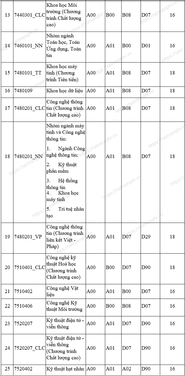 diem chuan dai hoc khoa hoc tu nhien dai hoc quoc gia tphcm 1