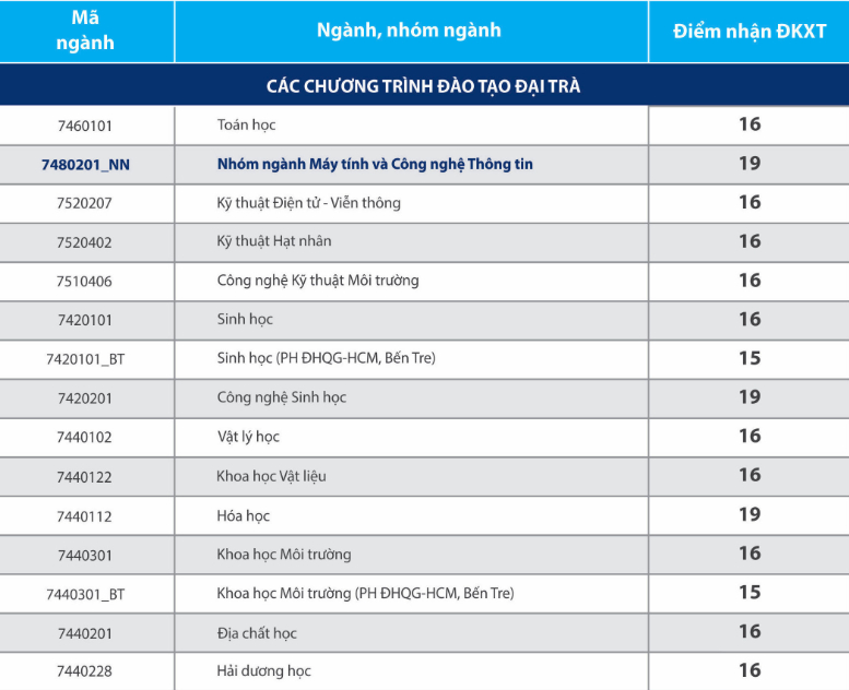 diem chuan dai hoc khoa hoc tu nhien dai hoc quoc gia tphcm 2019 1