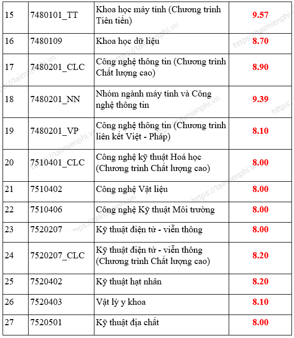 diem chuan dai hoc khoa hoc tu nhien dai hoc quoc gia tphcm dien uu tien xet tuyen 1