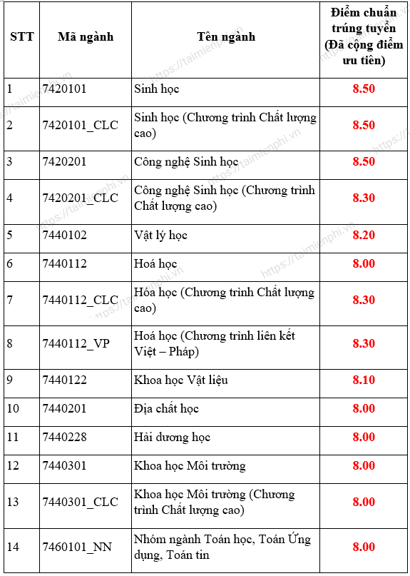 diem chuan dai hoc khoa hoc tu nhien dai hoc quoc gia tphcm dien uu tien xet tuyen