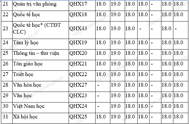 diem chuan dai hoc khoa hoc xa hoi nhan van ha noi 2