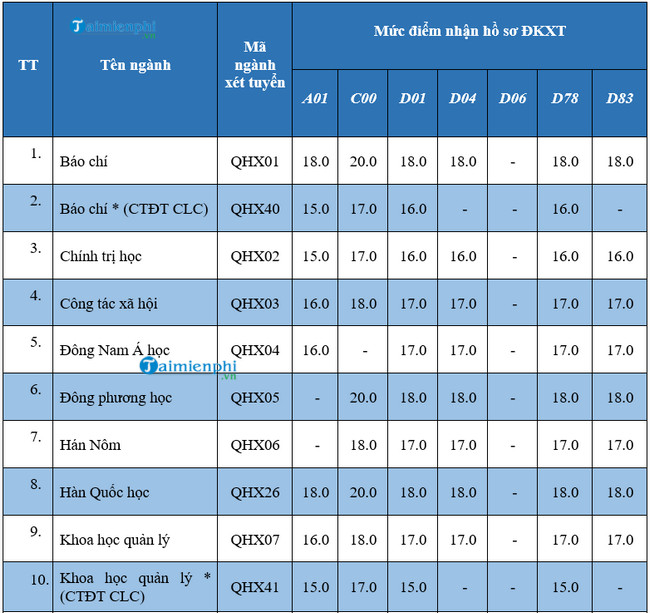 diem chuan dai hoc khoa hoc xa hoi nhan van ha noi 2020