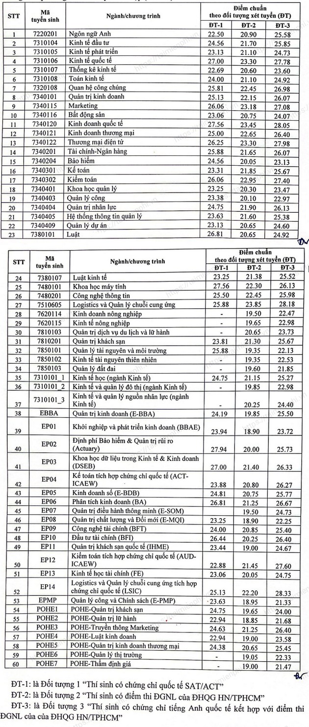 diem chuan dai hoc kinh te quoc dan 31