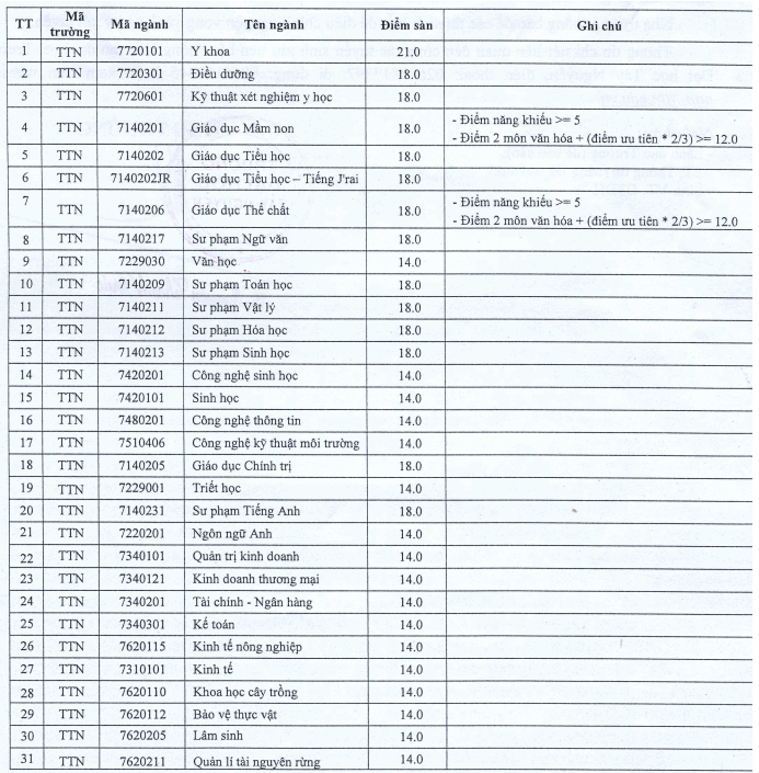 diem chuan dai hoc tay nguyen 2019 1