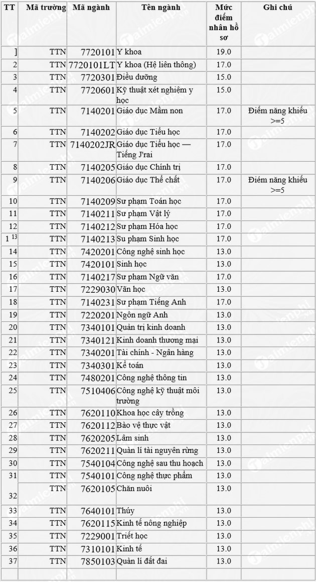 diem chuan dai hoc tay nguyen 25771