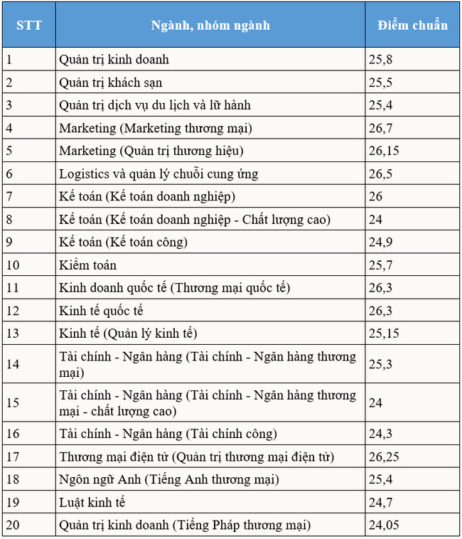 diem chuan dai hoc thuong mai 2020