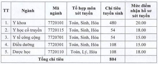 diem chuan dai hoc y thai binh 25783