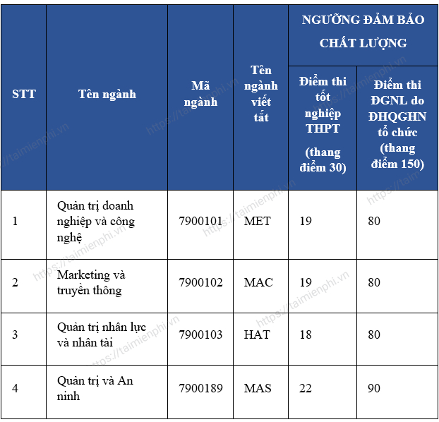 diem chuan khoa quan tri kinh doanh dai hoc quoc gia ha noi 1