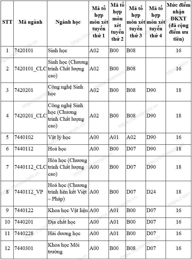 drag diem chuan dai hoc khoa hoc tu nhien dai hoc quoc gia tphcm