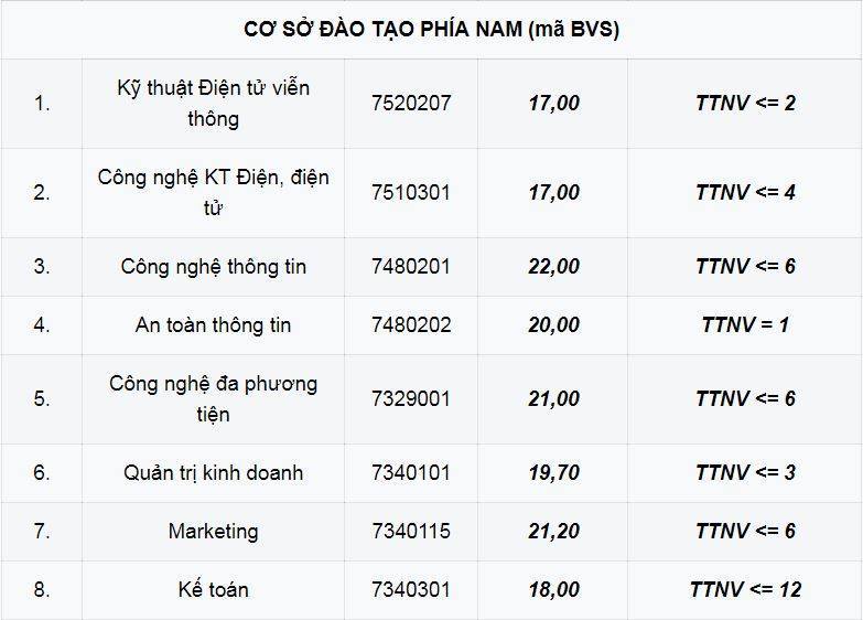 hoc vien cong nghe buu chinh vien thong co diem chuan cao nhat la 24 1 1