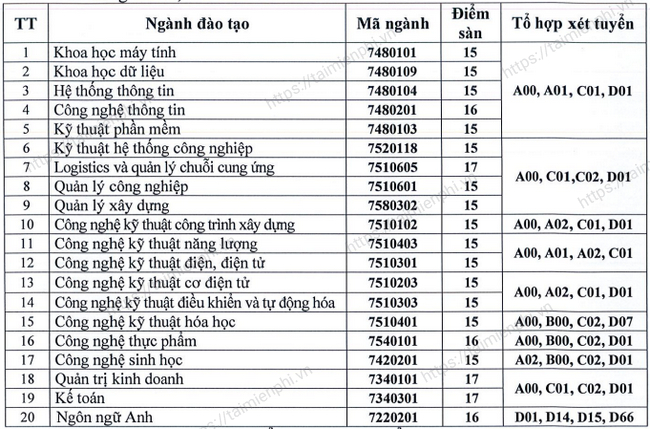 iizt diem chuan dai hoc ky thuat cong nghe can tho