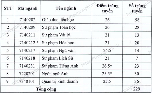 muZ2 diem chuan dai hoc dong nai