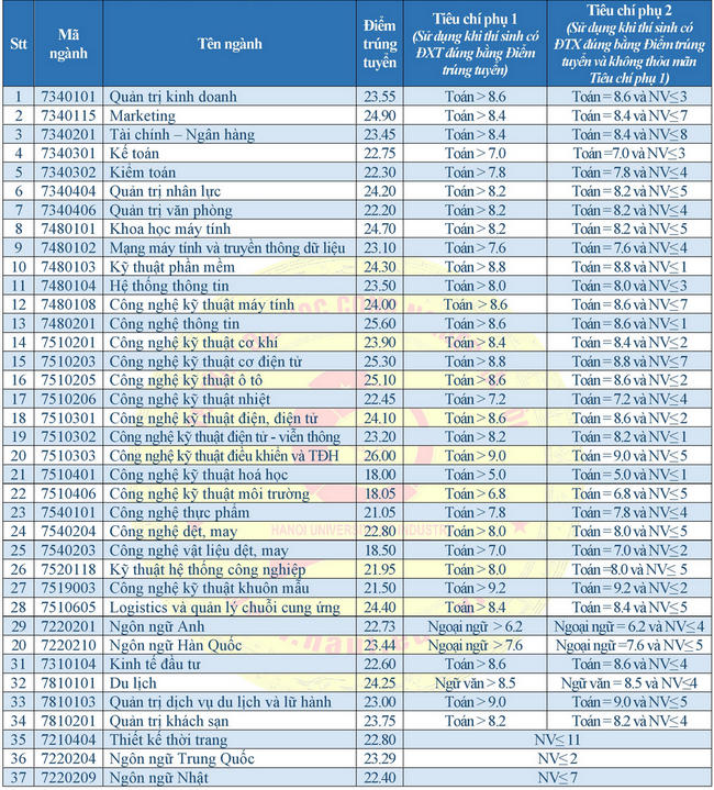mvTK diem chuan dai hoc cong nghiep ha noi