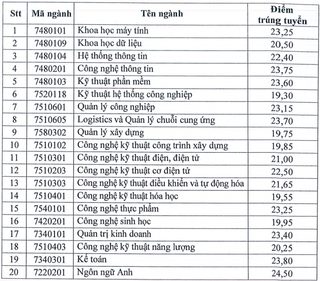 rIeq diem chuan dai hoc ky thuat cong nghe can tho