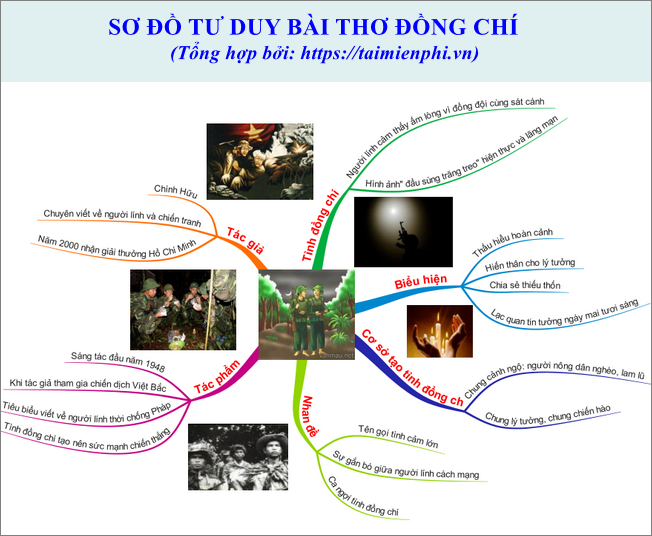 so do tu duy bai tho dong chi