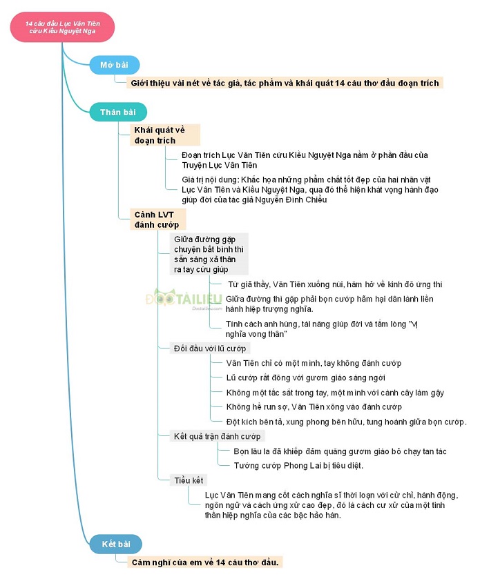 Sơ đồ tư duy 14 câu thơ đầu Lục Vân Tiên cứu Kiều Nguyệt Nga